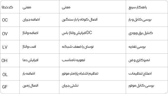 جدول سریع خطاهای رایج (Quick Reference)