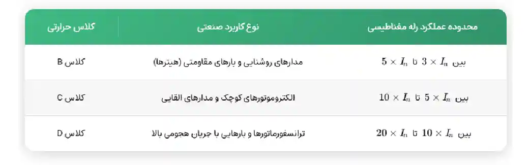 جدول مقایسه کلاسهای حرارتی کلیدهای مینیاتوری (منحنی قطع)