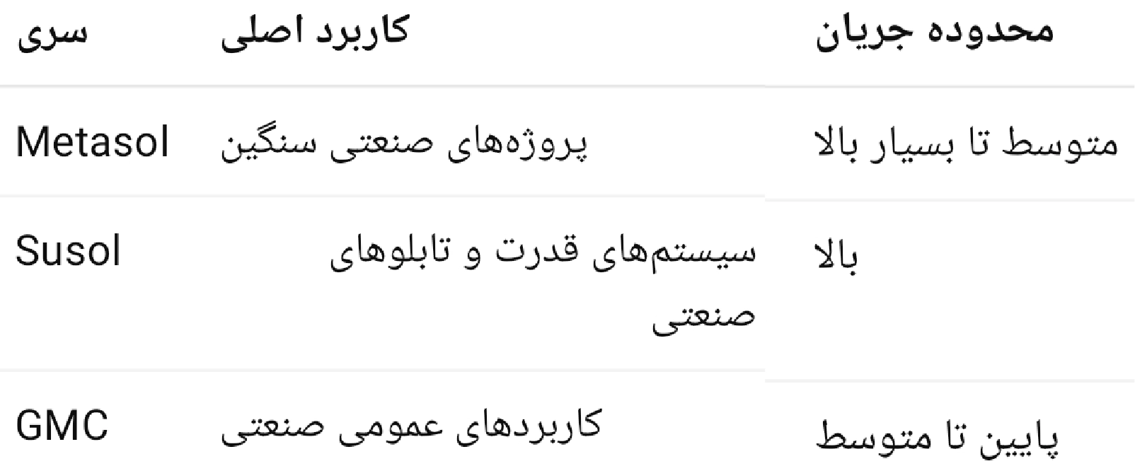 جدول مقایسه سریهای پرکاربرد کنتاکتور LS