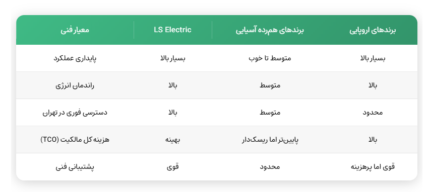 جدول مقایسه فنی تجهیزات LS با برندهای همرده