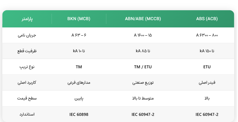 جدول مقایسه سریهای اصلی کلید اتوماتیک LS