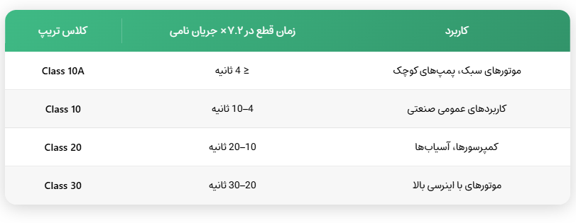 جدول کلاس تریپ (Trip Class) کلیذ حرارتی LS