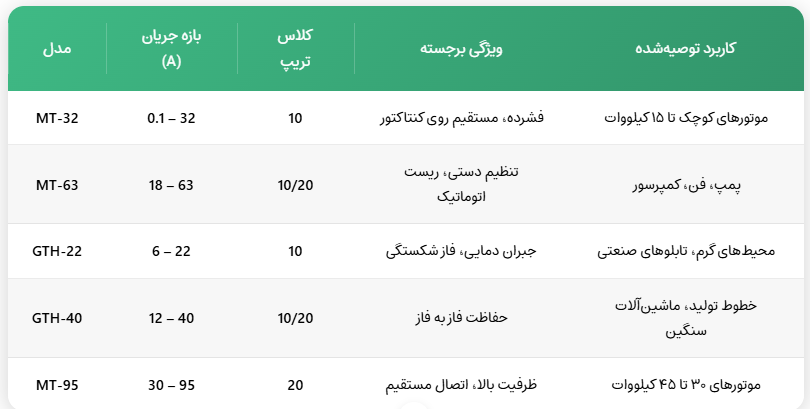 جدول مقایسه سریهای اصلی کلید حرارتی LS
